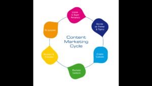 Content Marketing Strategy