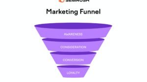 Content Marketing Strategy